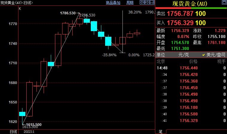 国际金价后市仍上看1766美元
